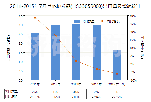 2011-2015年7月其他護發品(HS33059000)出口量及增速統計 2011-2015年7月其他護發品(HS33059000)出口量及增速統計
